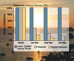 Exposure chart