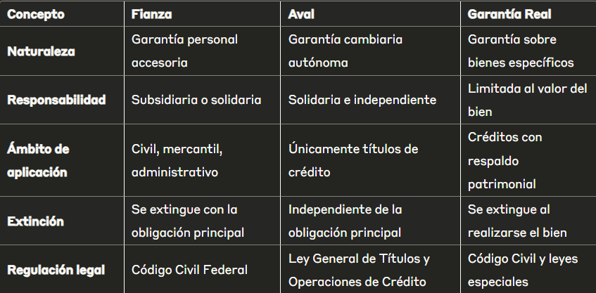 "Comparativa entre afianzador, aval y obligado solidario en México"