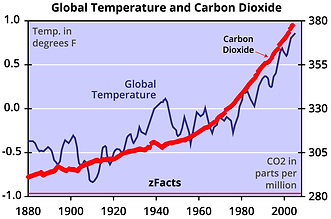 zFacts_CO2_Temperature.png