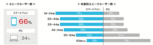 マイナビ転職の7割のユーザーはスマートフォンから