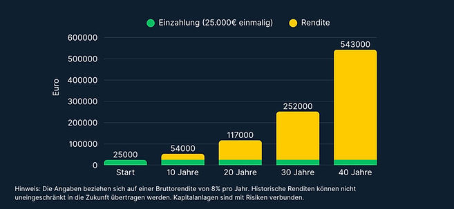 Best Capital Invest Einmalzahlung Vermögensaufbau