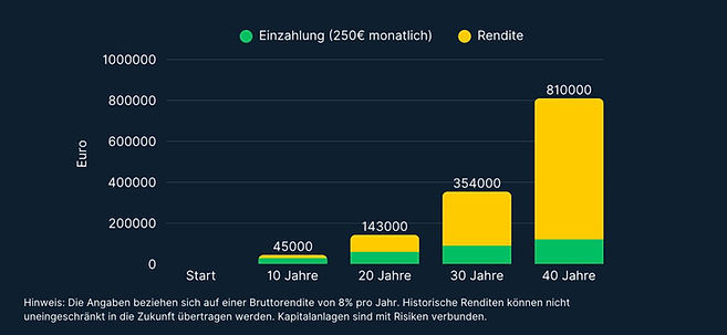 Best Capital Invest Sparplan Vermögensaufbau