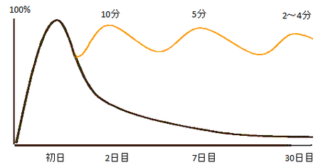 規則的な復習をする事で効率的な勉強を