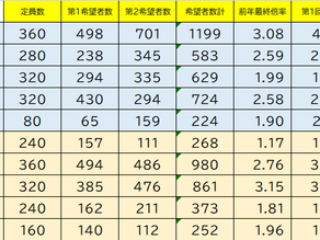 2026年受験者 第2回進路希望状況調査