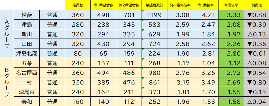 2026年受験者 第2回進路希望状況調査