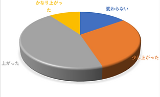 80％以上が成績アップを実感