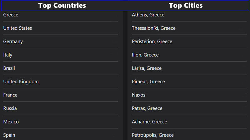 Statistic Top Countries & Cities