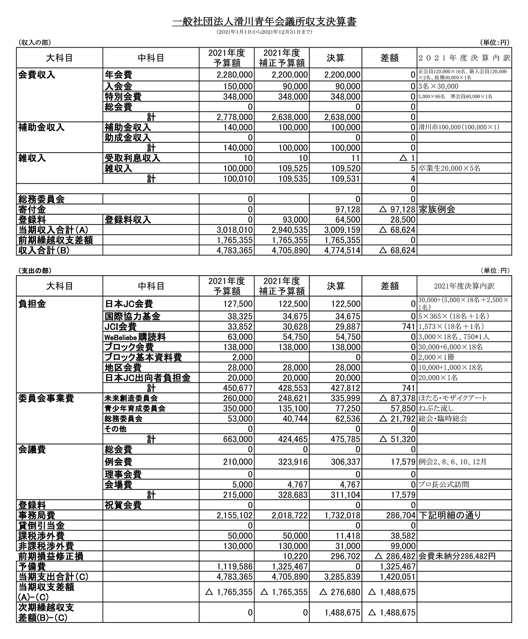 収支予算書及び決算書 Namerikawa Jc 収支予算書及び決算書 Namerikawa Jc