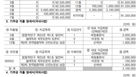 2020년도 한국법철학회 연간 기부금 모금액 및 활용실적