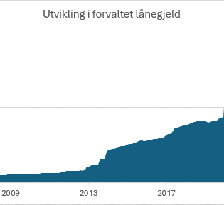 Bergen Capital Management når milepæl med 200 milliarder kroner i gjeldsforvaltning