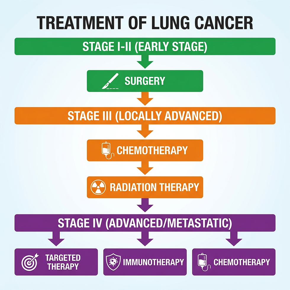 Flowchart on lung cancer treatment stages: Early stage includes surgery; locally advanced includes chemo, radiation; advanced uses targeted therapy, immunotherapy, chemo.