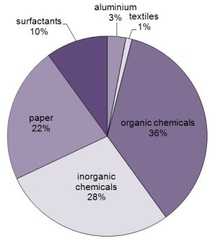 Pie chart showing composition: organic chemicals 36%, inorganic chemicals 28%, paper 22%, surfactants 10%, aluminum 3%, textiles 1%.