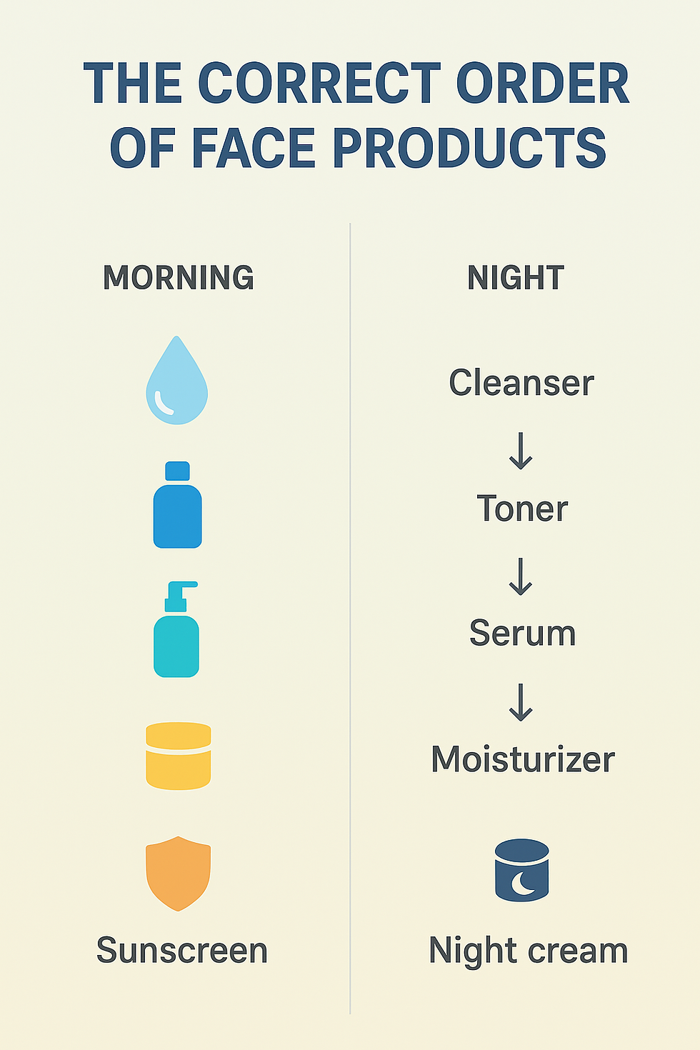 Face product routine chart. Morning: sunscreen; Night: cleanser, toner, serum, moisturizer, night cream. Icons and text on light background.