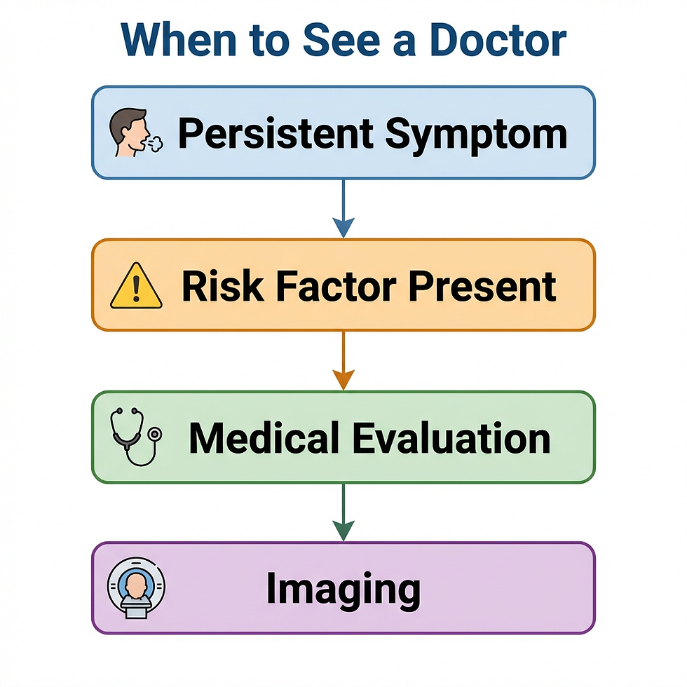Flowchart titled "When to See a Doctor" with steps: Persistent Symptom, Risk Factor Present, Medical Evaluation, and Imaging.