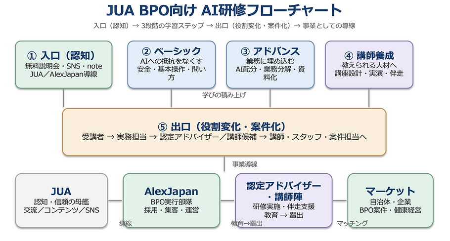 BPOフローチャートAI研修.png