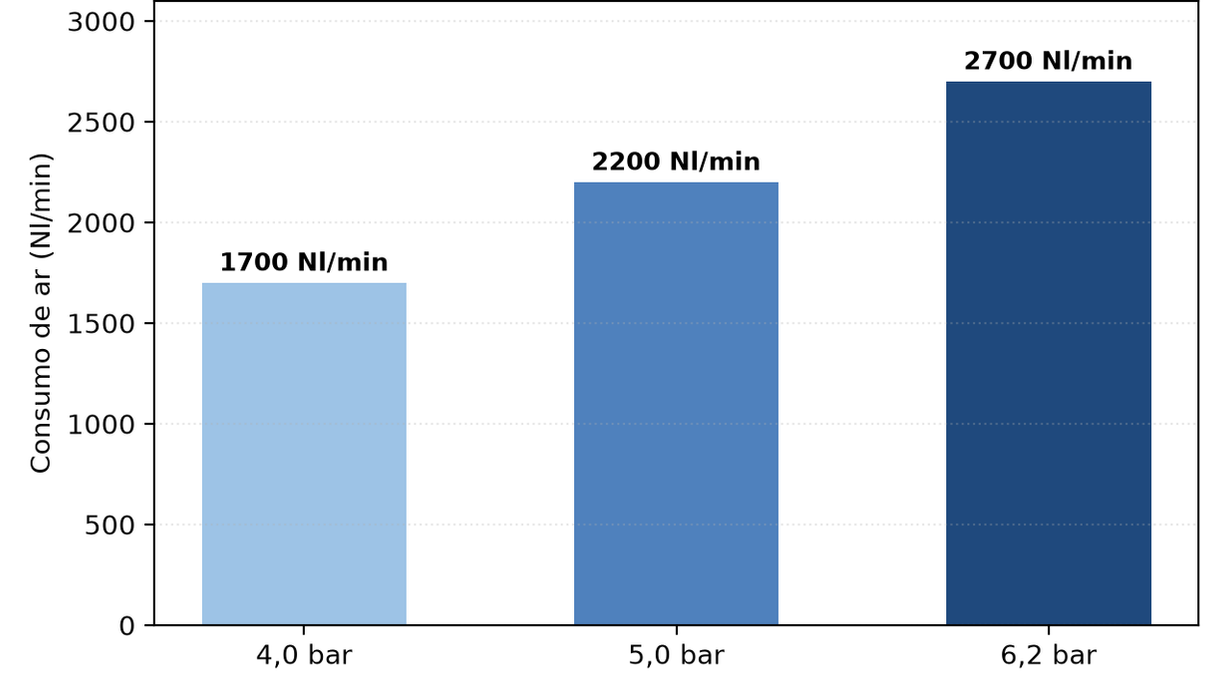 Consumo de ar do motor pneumático Pneutorque por pressão, Airfit Brasil