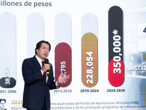 La presidenta Claudia Sheinbaum informó que su administración contempla una inversión total de 350 mil millones de pesos en infraestructura educativa, con el propósito de atender necesidades de mantenimiento, rehabilitación y construcción de espacios escolares en todo el país.