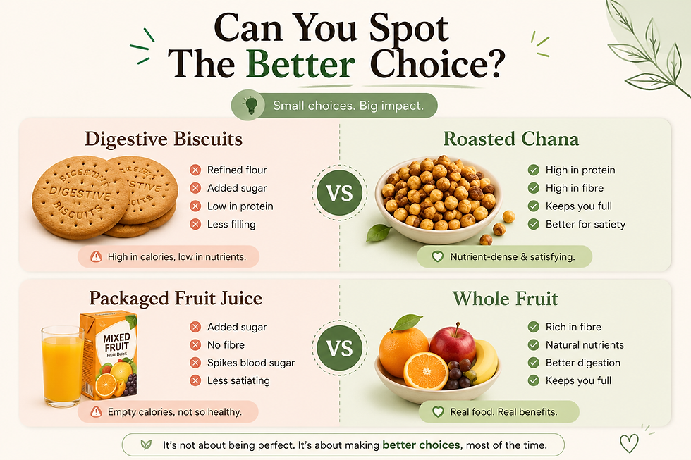 Infographic comparing healthy snack choices: Digestive Biscuits vs. Roasted Chana, Packaged Fruit Juice vs. Whole Fruit.