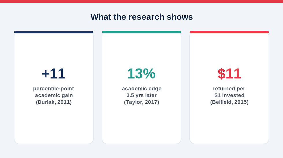 Character and SEL programs: 11 percentile academic gain, 13% gain years later, 11 to 1 return