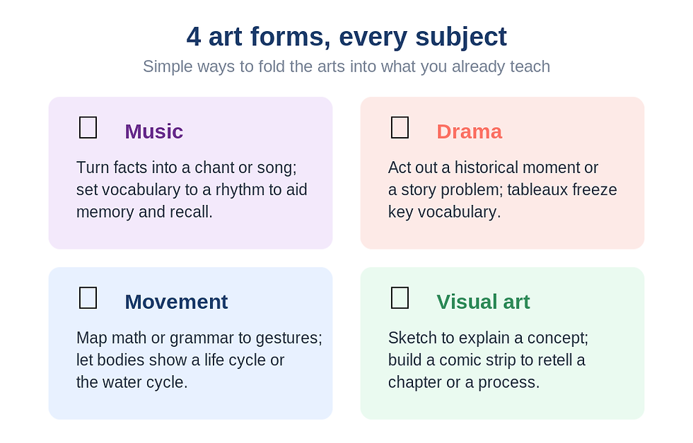 Four art forms teachers can fold into any subject: music, drama, movement, and visual art - Coast to Coast School Assemblies