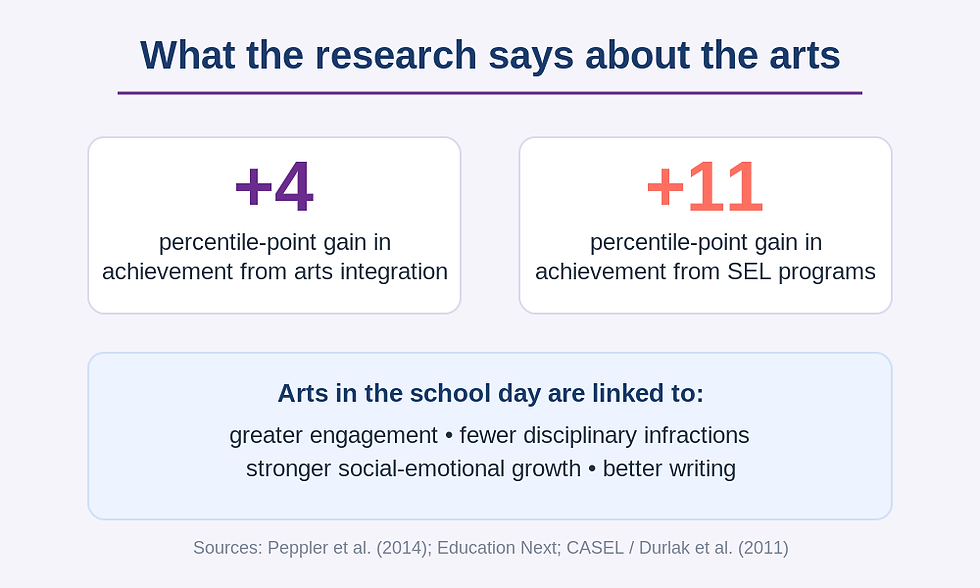 What the research says: arts integration adds about 4 percentile points, SEL adds 11, and arts in the school day boost engagement - Coast to Coast School Assemblies