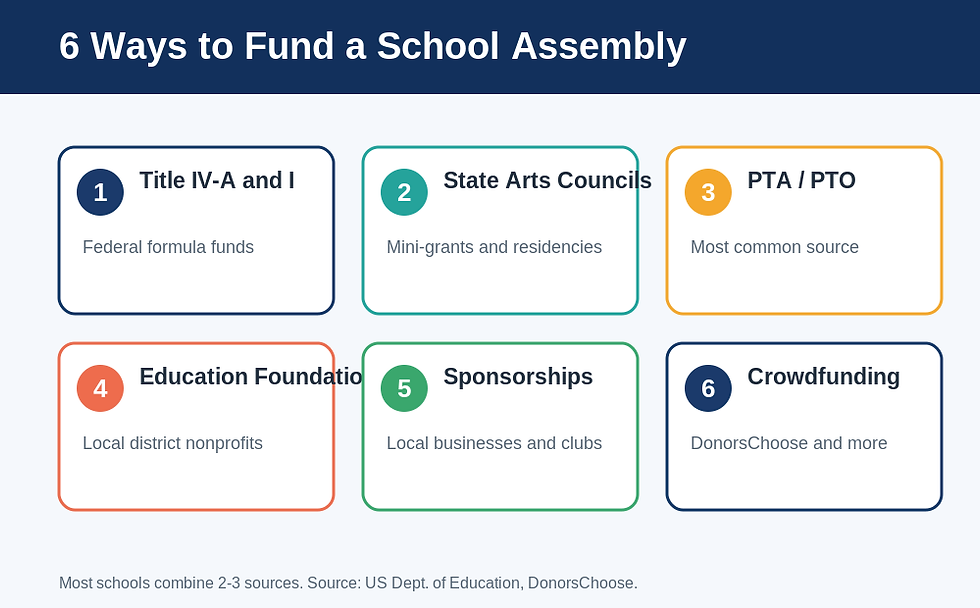 Six funding sources for school assemblies: federal grants, state arts councils, PTA/PTO, education foundations, sponsorships, and crowdfunding - Coast to Coast School Assemblies