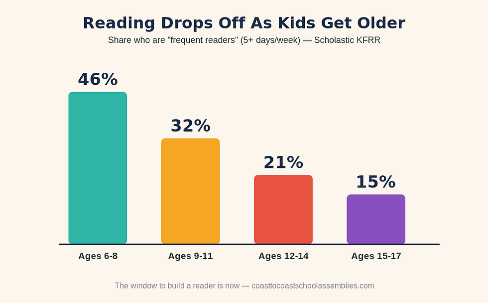 Frequent readers by age: 46% at 6-8 falling to 15% at 15-17