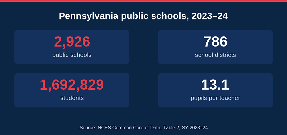Infographic showing Pennsylvania public school statistics: 2,926 schools, 786 districts, 1,692,829 students, 13.1 pupil-teacher ratio