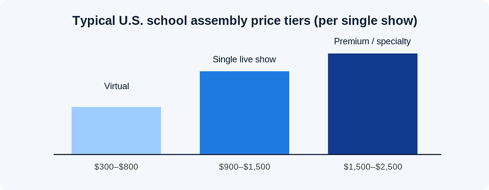Bar chart of typical school assembly price tiers: virtual $300 to $800, single live show $900 to $1,500, premium or specialty $1,500 to $2,500.