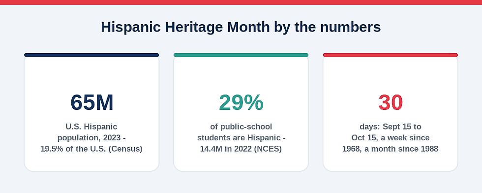 Hispanic Heritage Month by the numbers