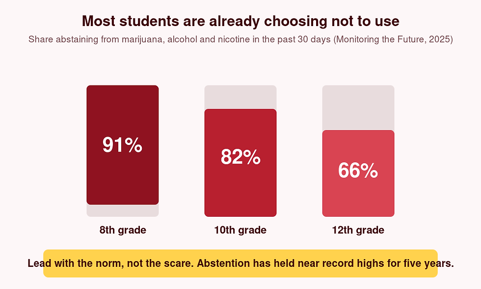 Bar chart: 91 percent of 8th graders, 82 percent of 10th graders and 66 percent of 12th graders abstained from marijuana, alcohol and nicotine in the past 30 days