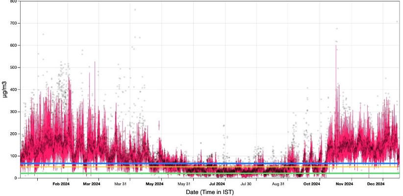Maximum PM₁₀ level: Just above 700 µg/m³ (seen around late October/early November).