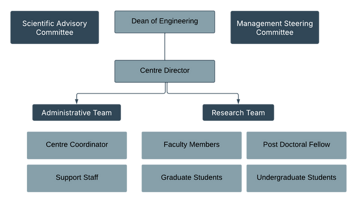 WRC organizational chart
