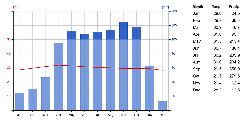 weather and climate chart