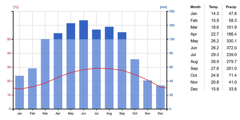 weather and climate chart