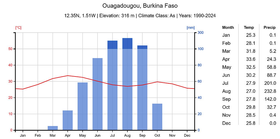 weather and climate chart