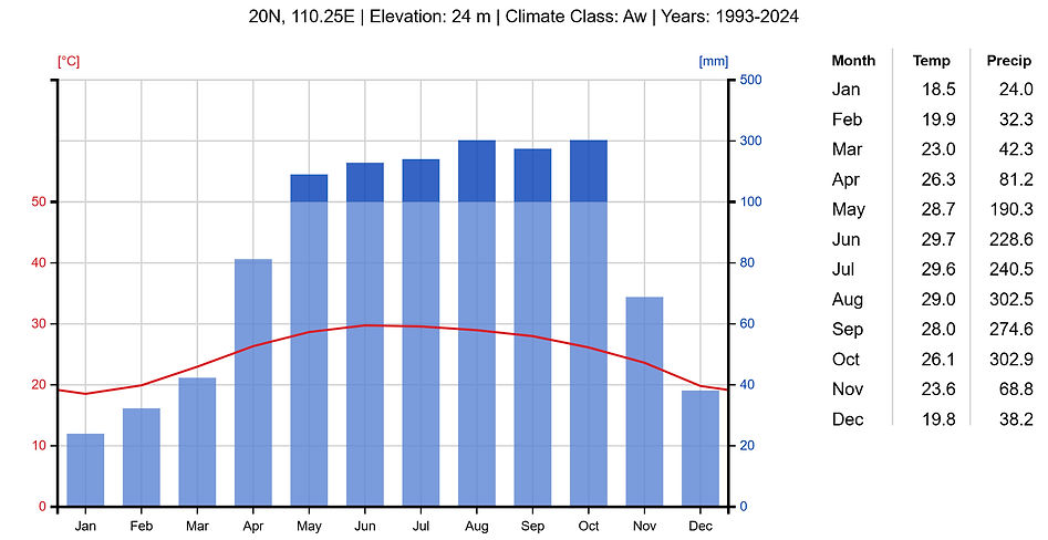 weather and climate chart