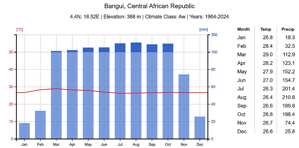weather and climate chart