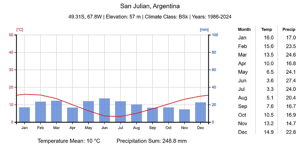 weather and climate chart