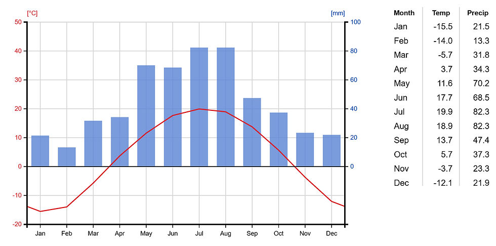 weather and climate chart