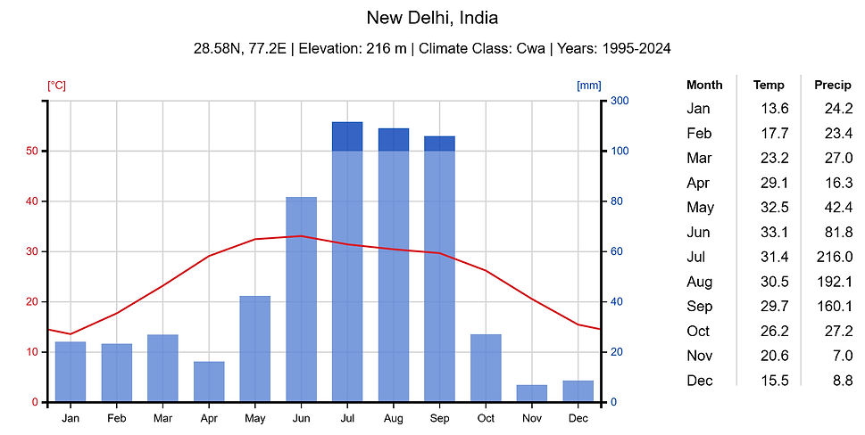 weather and climate chart
