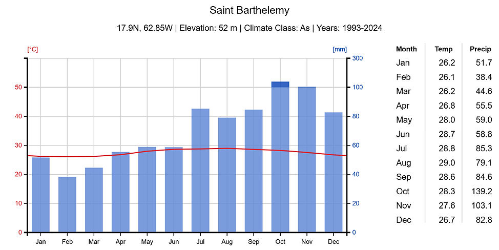 weather and climate chart