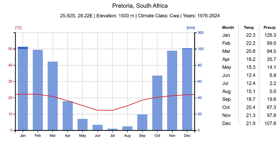 weather and climate chart