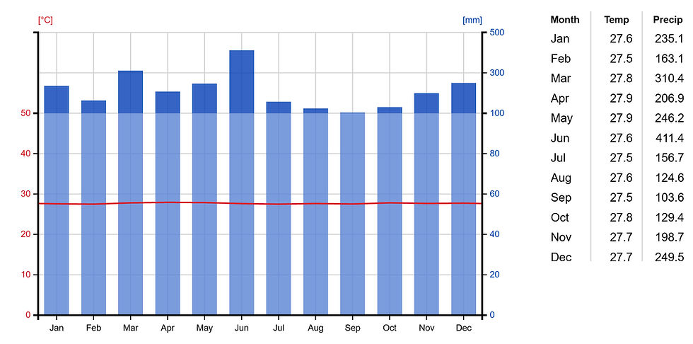 weather and climate chart