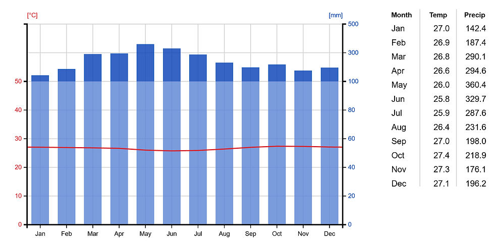 weather and climate chart