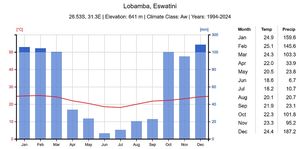 weather and climate chart