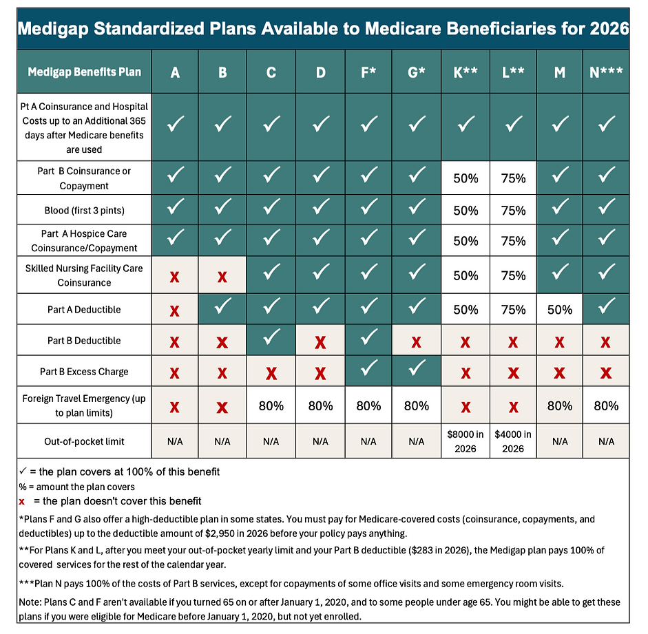 MedigapChart-OBrienSeniorBenefits.png