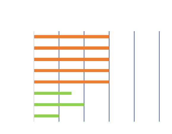 graph of income replacement before executive disability insurance