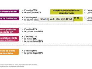 L'emailing n'est pas mort
