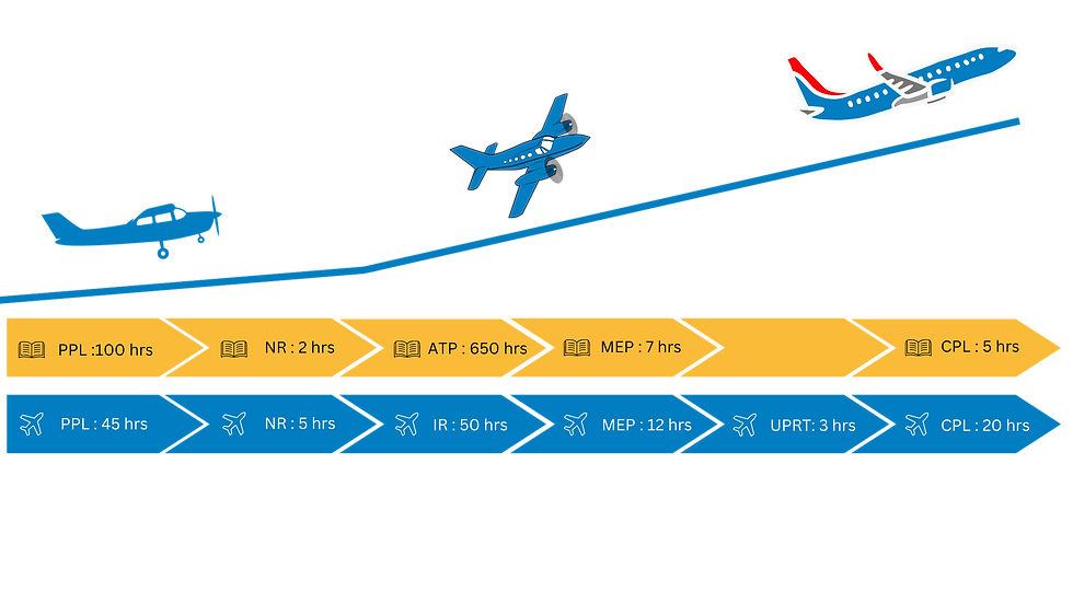 From zero experience to Commercial Pilot Licence CPL(A) / ATPL (Frozen)